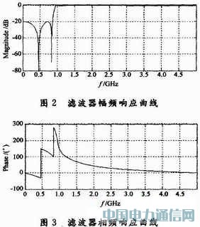 用于衛星DBS調諧器的數字濾波器設計與仿真