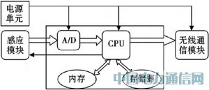 汽車無線傳感器的研究與設計