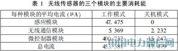汽車無線傳感器的研究與設計