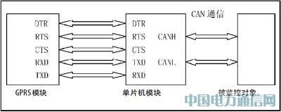基于GPRS的汽車遠程監控系統的研究