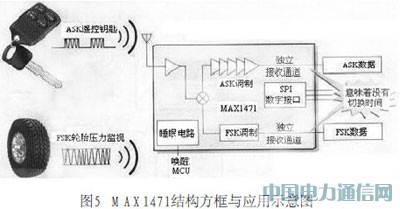 汽車安全新應用:無線遙控開門