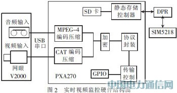 基于3G網(wǎng)絡(luò)的汽車防盜報警系統(tǒng)視頻監(jiān)控設(shè)計