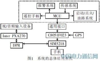 基于3G網(wǎng)絡(luò)的汽車防盜報警系統(tǒng)視頻監(jiān)控設(shè)計