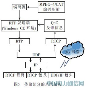 基于3G網(wǎng)絡(luò)的汽車防盜報警系統(tǒng)視頻監(jiān)控設(shè)計