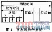 IEEE 802.15.4的CC2530無線數據收發設計