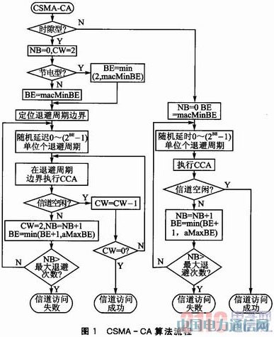 IEEE 802.15.4的CC2530無線數據收發設計
