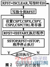 IEEE 802.15.4的CC2530無線數據收發設計