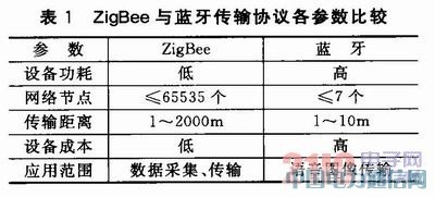 基于ZigBee無線傳輸技術的電子聽診器