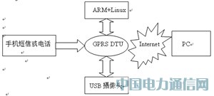 基于ARM的遠程無線監控系統的設計與實現