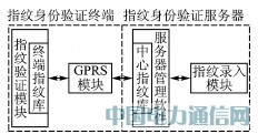 GPRS無線指紋身份驗證系統的應用研究