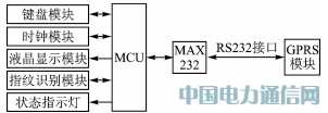 GPRS無線指紋身份驗證系統的應用研究