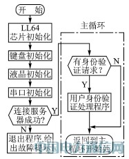 GPRS無線指紋身份驗證系統的應用研究