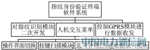 GPRS無線指紋身份驗證系統的應用研究