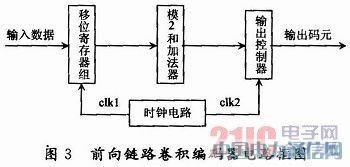 CDMA 2000系統(tǒng)中前向鏈路卷積編碼器的FPGA實現(xiàn)