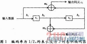 CDMA 2000系統(tǒng)中前向鏈路卷積編碼器的FPGA實現(xiàn)