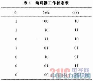 CDMA 2000系統(tǒng)中前向鏈路卷積編碼器的FPGA實現(xiàn)