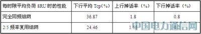 大話務(wù)量沖擊下的TD網(wǎng)絡(luò)性能保障方案