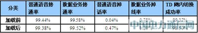 大話務(wù)量沖擊下的TD網(wǎng)絡(luò)性能保障方案