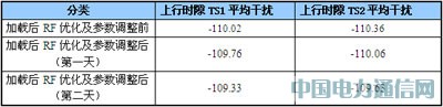 大話務(wù)量沖擊下的TD網(wǎng)絡(luò)性能保障方案
