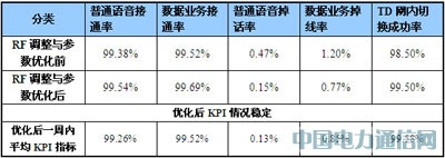 大話務(wù)量沖擊下的TD網(wǎng)絡(luò)性能保障方案
