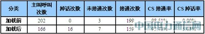 大話務(wù)量沖擊下的TD網(wǎng)絡(luò)性能保障方案