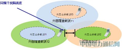 大話務(wù)量沖擊下的TD網(wǎng)絡(luò)性能保障方案