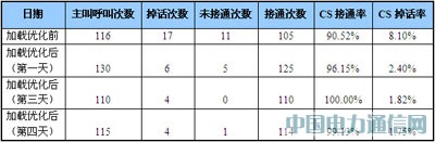 大話務(wù)量沖擊下的TD網(wǎng)絡(luò)性能保障方案
