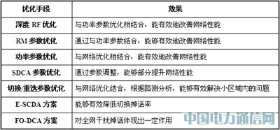大話務(wù)量沖擊下的TD網(wǎng)絡(luò)性能保障方案