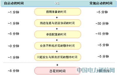 基站自啟動,倡導TD開站智能高效新趨勢
