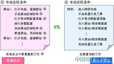 基站自啟動,倡導TD開站智能高效新趨勢
