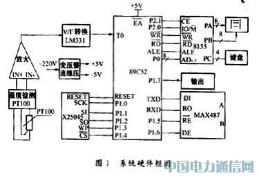 基于單片機的具有通訊口的智能溫控表設(shè)計