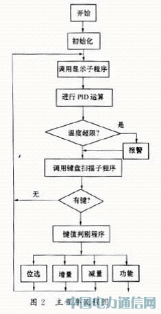 基于單片機的具有通訊口的智能溫控表設(shè)計