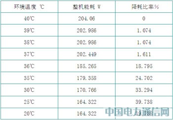節能減排技術在TD-SCDMA中的應用