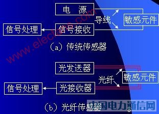光纖傳感器結(jié)構(gòu)原理及分類