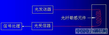 光纖傳感器結(jié)構(gòu)原理及分類