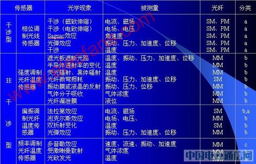 光纖傳感器結(jié)構(gòu)原理及分類