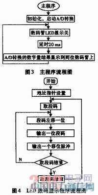 基于51單片機的數字電壓表仿真設計