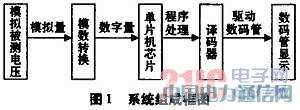 基于51單片機的數字電壓表仿真設計