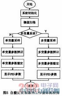 基于MSP430單片機的便攜式PID參數整定儀的實現