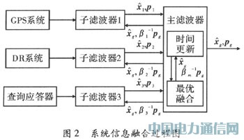 多傳感器融合定位在高速鐵路的應用