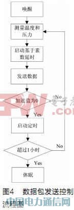 汽車胎壓監測系統發射模塊設計