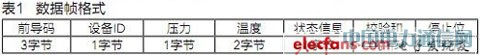 汽車胎壓監測系統發射模塊設計