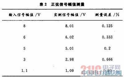 一種高精度便捷式全數字示波器的設計