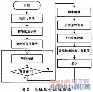 一種高精度便捷式全數字示波器的設計