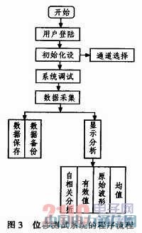 虛擬儀器在位移測試系統(tǒng)中的應用