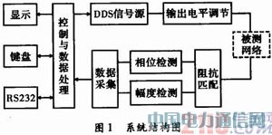 基于DSP的頻率特性測試儀設計