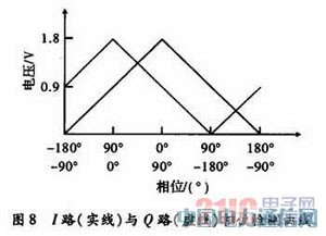 基于DSP的頻率特性測試儀設計