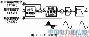 基于DSP的頻率特性測試儀設計