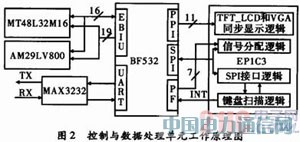 基于DSP的頻率特性測試儀設計