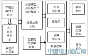 專家系統(tǒng)在雷達(dá)故障檢測(cè)中的應(yīng)用